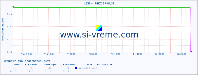 Serbia : river data. ::  LIM -  PRIJEPOLJE :: height |  |  :: last two days / 5 minutes.