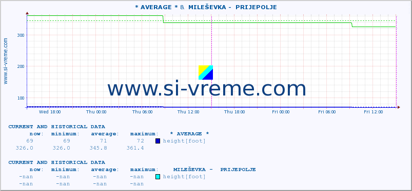  :: * AVERAGE * &  MILEŠEVKA -  PRIJEPOLJE :: height |  |  :: last two days / 5 minutes.