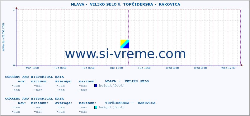  ::  MLAVA -  VELIKO SELO &  TOPČIDERSKA -  RAKOVICA :: height |  |  :: last two days / 5 minutes.