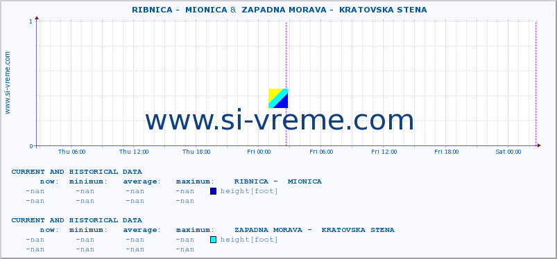  ::  RIBNICA -  MIONICA &  ZAPADNA MORAVA -  KRATOVSKA STENA :: height |  |  :: last two days / 5 minutes.