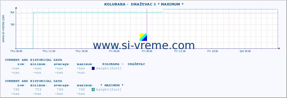  ::  KOLUBARA -  DRAŽEVAC & * MAXIMUM * :: height |  |  :: last two days / 5 minutes.