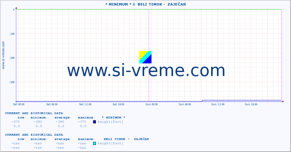  :: * MINIMUM* &  BELI TIMOK -  ZAJEČAR :: height |  |  :: last two days / 5 minutes.