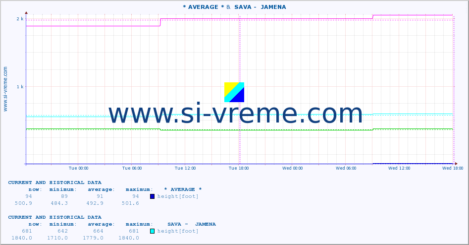  :: * AVERAGE * &  SAVA -  JAMENA :: height |  |  :: last two days / 5 minutes.