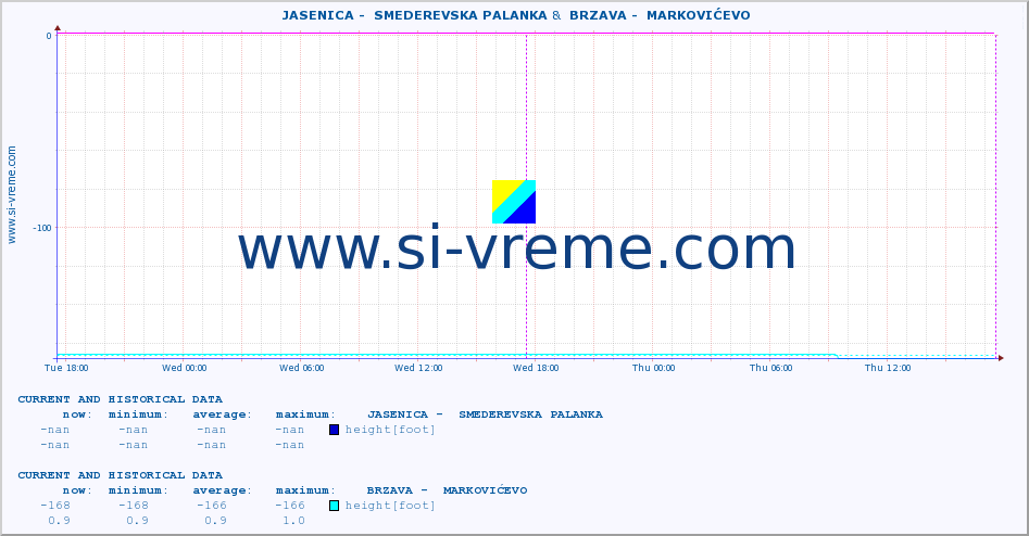  ::  JASENICA -  SMEDEREVSKA PALANKA &  BRZAVA -  MARKOVIĆEVO :: height |  |  :: last two days / 5 minutes.