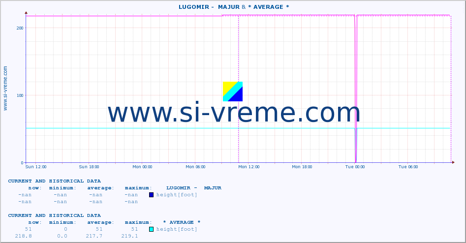  ::  LUGOMIR -  MAJUR & * AVERAGE * :: height |  |  :: last two days / 5 minutes.