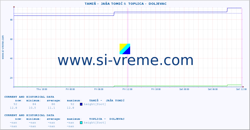  ::  TAMIŠ -  JAŠA TOMIĆ &  TOPLICA -  DOLJEVAC :: height |  |  :: last two days / 5 minutes.
