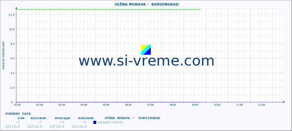  ::  JUŽNA MORAVA -  KORVINGRAD :: height |  |  :: last day / 5 minutes.