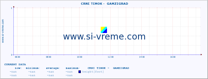  ::  CRNI TIMOK -  GAMZIGRAD :: height |  |  :: last day / 5 minutes.