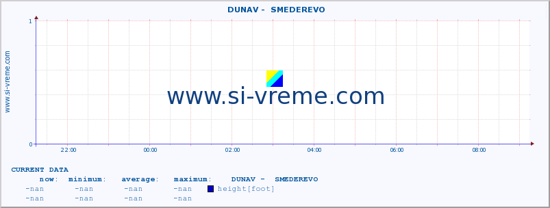  ::  DUNAV -  SMEDEREVO :: height |  |  :: last day / 5 minutes.