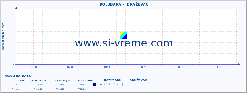  ::  KOLUBARA -  DRAŽEVAC :: height |  |  :: last day / 5 minutes.