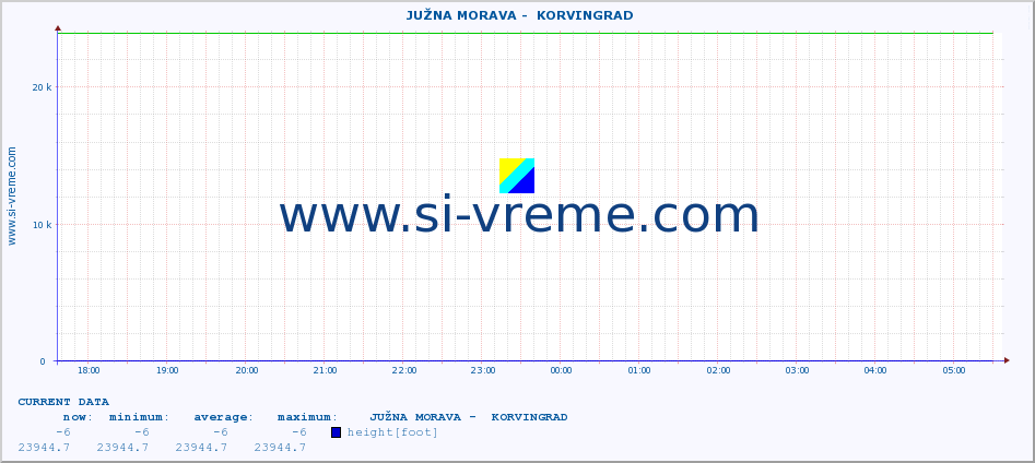  ::  JUŽNA MORAVA -  KORVINGRAD :: height |  |  :: last day / 5 minutes.