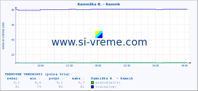 POVPREČJE :: Kamniška B. - Kamnik :: temperatura | pretok | višina :: zadnji dan / 5 minut.