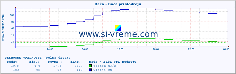 POVPREČJE :: Bača - Bača pri Modreju :: temperatura | pretok | višina :: zadnji dan / 5 minut.