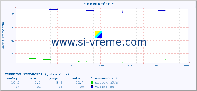 POVPREČJE :: * POVPREČJE * :: temperatura | pretok | višina :: zadnji dan / 5 minut.