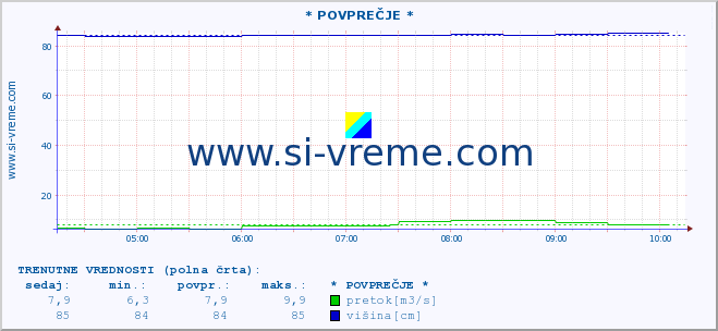 POVPREČJE :: * POVPREČJE * :: temperatura | pretok | višina :: zadnji dan / 5 minut.