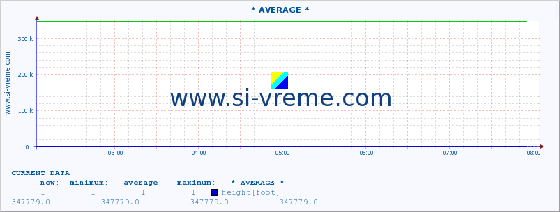  :: * AVERAGE * :: height |  |  :: last day / 5 minutes.