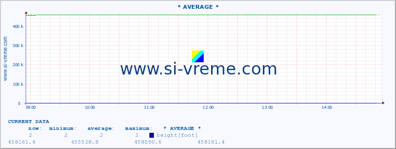  :: * AVERAGE * :: height |  |  :: last day / 5 minutes.