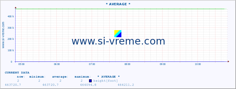  :: * AVERAGE * :: height |  |  :: last day / 5 minutes.