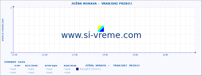  ::  JUŽNA MORAVA -  VRANJSKI PRIBOJ :: height |  |  :: last day / 5 minutes.