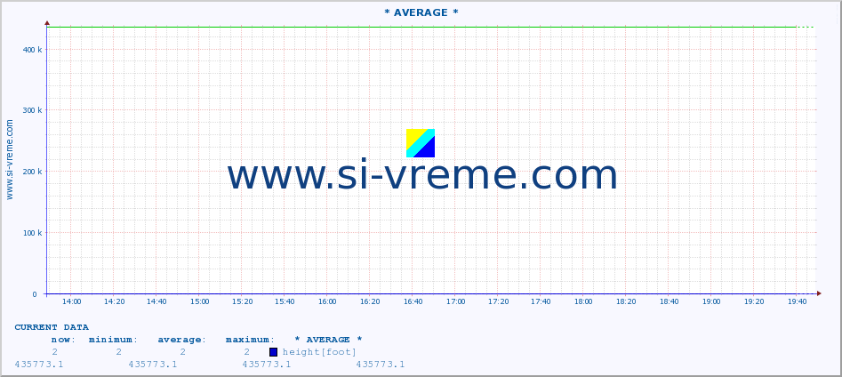  :: * AVERAGE * :: height |  |  :: last day / 5 minutes.