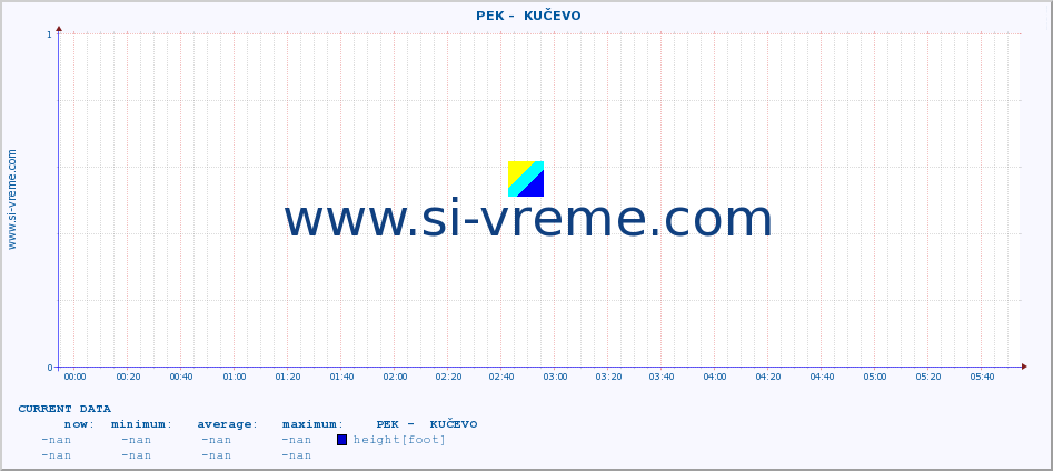  ::  PEK -  KUČEVO :: height |  |  :: last day / 5 minutes.
