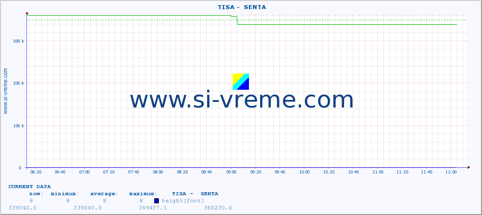  ::  TISA -  SENTA :: height |  |  :: last day / 5 minutes.