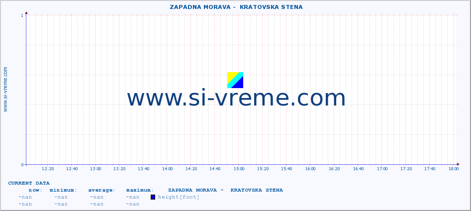  ::  ZAPADNA MORAVA -  KRATOVSKA STENA :: height |  |  :: last day / 5 minutes.