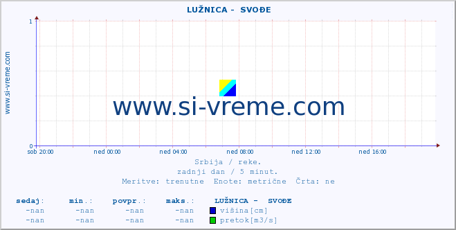 POVPREČJE ::  LUŽNICA -  SVOĐE :: višina | pretok | temperatura :: zadnji dan / 5 minut.