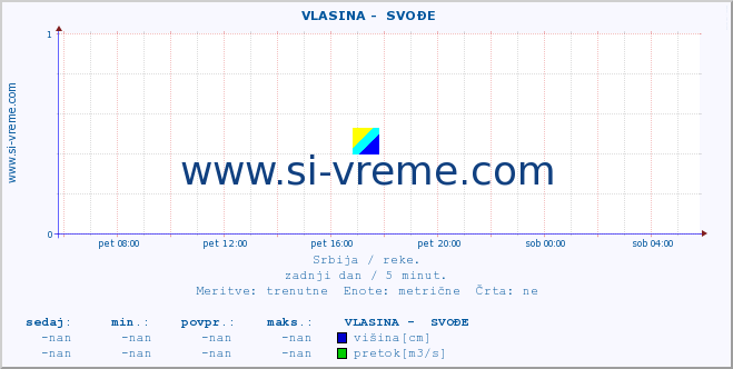 POVPREČJE ::  VLASINA -  SVOĐE :: višina | pretok | temperatura :: zadnji dan / 5 minut.