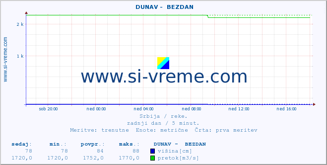 POVPREČJE ::  DUNAV -  BEZDAN :: višina | pretok | temperatura :: zadnji dan / 5 minut.