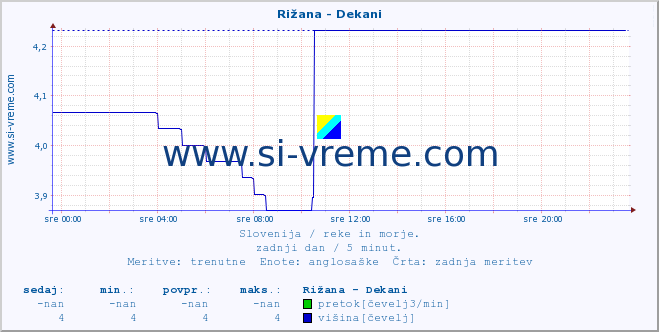 POVPREČJE :: Rižana - Dekani :: temperatura | pretok | višina :: zadnji dan / 5 minut.