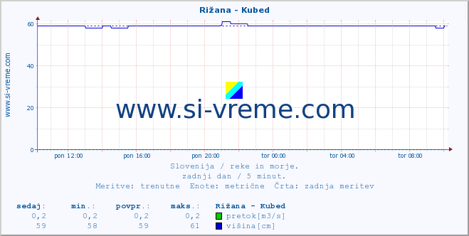 POVPREČJE :: Rižana - Kubed :: temperatura | pretok | višina :: zadnji dan / 5 minut.