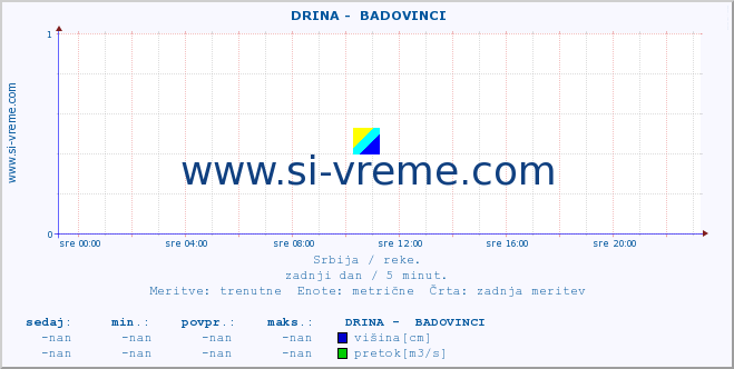 POVPREČJE ::  DRINA -  BADOVINCI :: višina | pretok | temperatura :: zadnji dan / 5 minut.