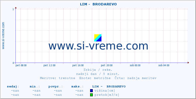 POVPREČJE ::  LIM -  BRODAREVO :: višina | pretok | temperatura :: zadnji dan / 5 minut.