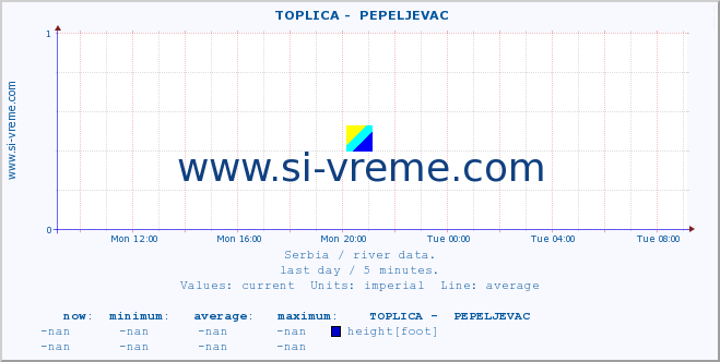  ::  TOPLICA -  PEPELJEVAC :: height |  |  :: last day / 5 minutes.