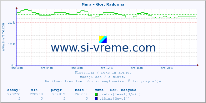 POVPREČJE :: Mura - Gor. Radgona :: temperatura | pretok | višina :: zadnji dan / 5 minut.