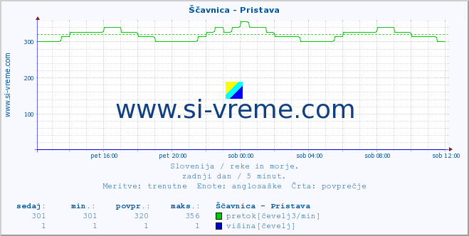 POVPREČJE :: Ščavnica - Pristava :: temperatura | pretok | višina :: zadnji dan / 5 minut.