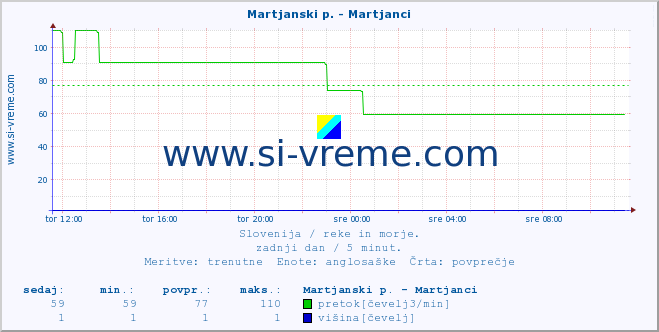 POVPREČJE :: Martjanski p. - Martjanci :: temperatura | pretok | višina :: zadnji dan / 5 minut.