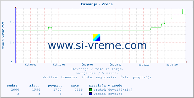 POVPREČJE :: Dravinja - Zreče :: temperatura | pretok | višina :: zadnji dan / 5 minut.