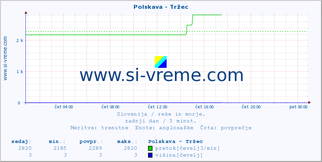 POVPREČJE :: Polskava - Tržec :: temperatura | pretok | višina :: zadnji dan / 5 minut.