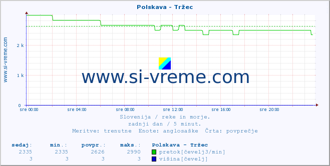 POVPREČJE :: Polskava - Tržec :: temperatura | pretok | višina :: zadnji dan / 5 minut.