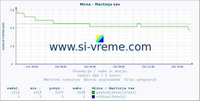 POVPREČJE :: Mirna - Martinja vas :: temperatura | pretok | višina :: zadnji dan / 5 minut.