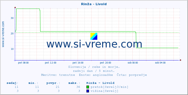 POVPREČJE :: Rinža - Livold :: temperatura | pretok | višina :: zadnji dan / 5 minut.