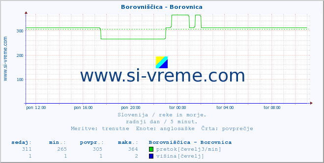 POVPREČJE :: Borovniščica - Borovnica :: temperatura | pretok | višina :: zadnji dan / 5 minut.