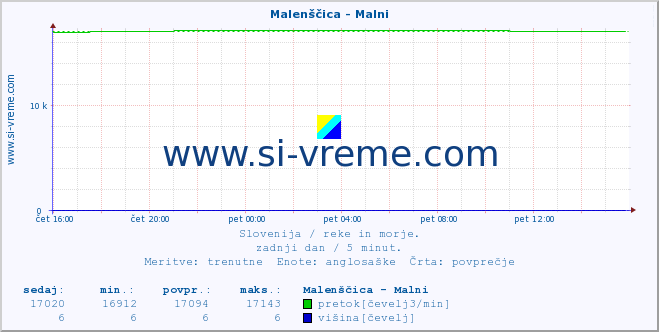 POVPREČJE :: Malenščica - Malni :: temperatura | pretok | višina :: zadnji dan / 5 minut.