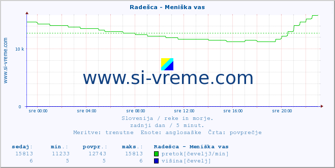 POVPREČJE :: Radešca - Meniška vas :: temperatura | pretok | višina :: zadnji dan / 5 minut.