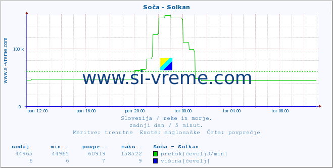 POVPREČJE :: Soča - Solkan :: temperatura | pretok | višina :: zadnji dan / 5 minut.