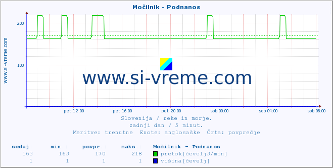 POVPREČJE :: Močilnik - Podnanos :: temperatura | pretok | višina :: zadnji dan / 5 minut.