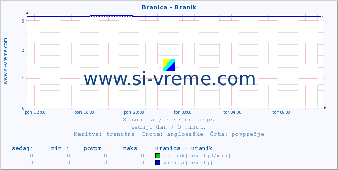 POVPREČJE :: Branica - Branik :: temperatura | pretok | višina :: zadnji dan / 5 minut.