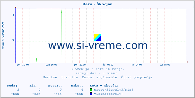 POVPREČJE :: Reka - Škocjan :: temperatura | pretok | višina :: zadnji dan / 5 minut.